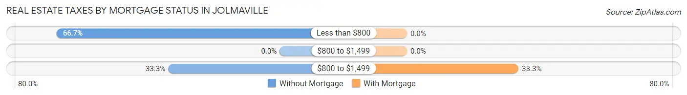 Real Estate Taxes by Mortgage Status in Jolmaville