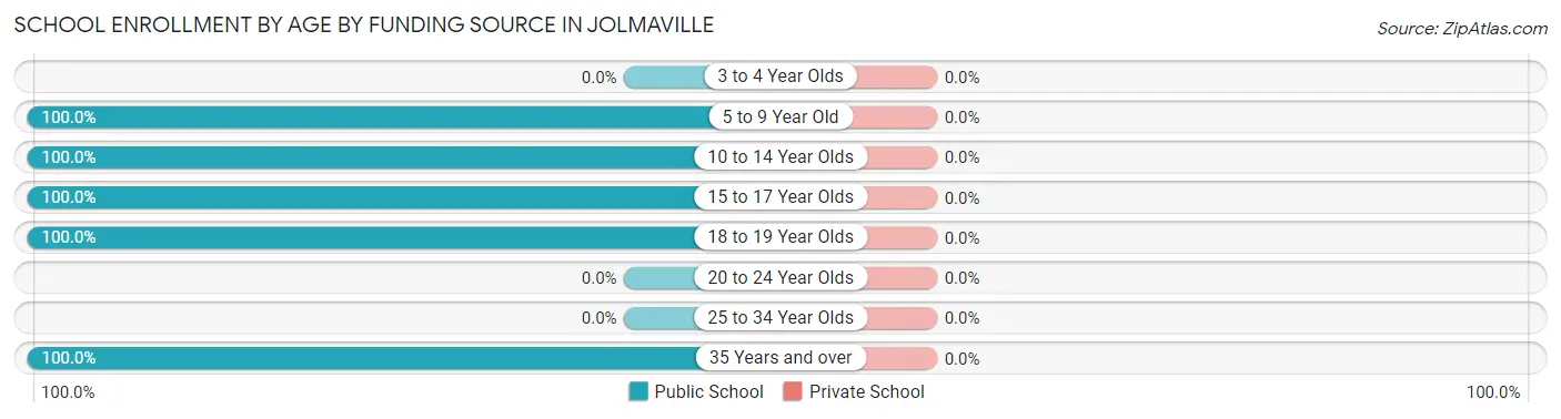 School Enrollment by Age by Funding Source in Jolmaville