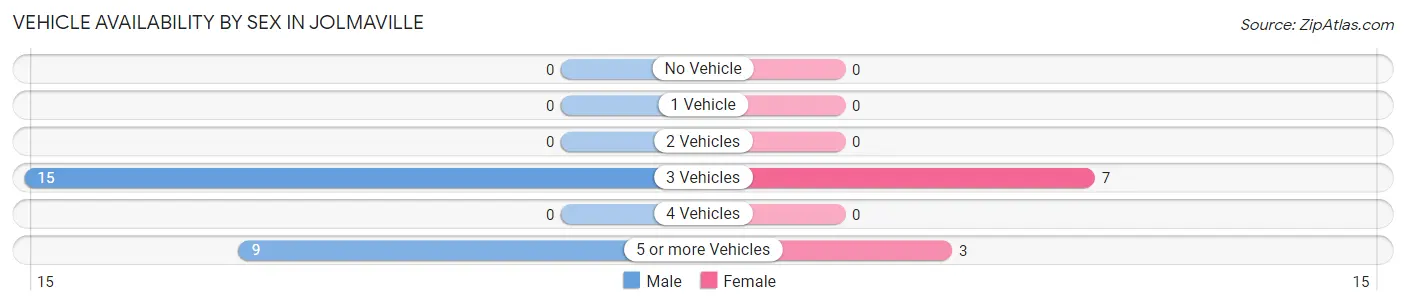 Vehicle Availability by Sex in Jolmaville