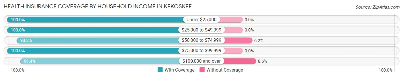 Health Insurance Coverage by Household Income in Kekoskee