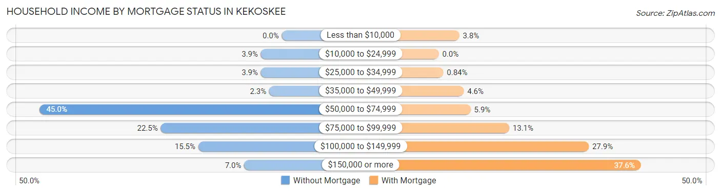 Household Income by Mortgage Status in Kekoskee