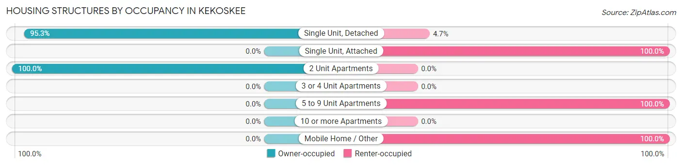 Housing Structures by Occupancy in Kekoskee