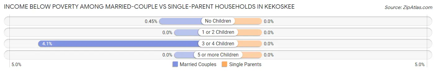 Income Below Poverty Among Married-Couple vs Single-Parent Households in Kekoskee