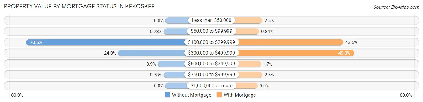 Property Value by Mortgage Status in Kekoskee