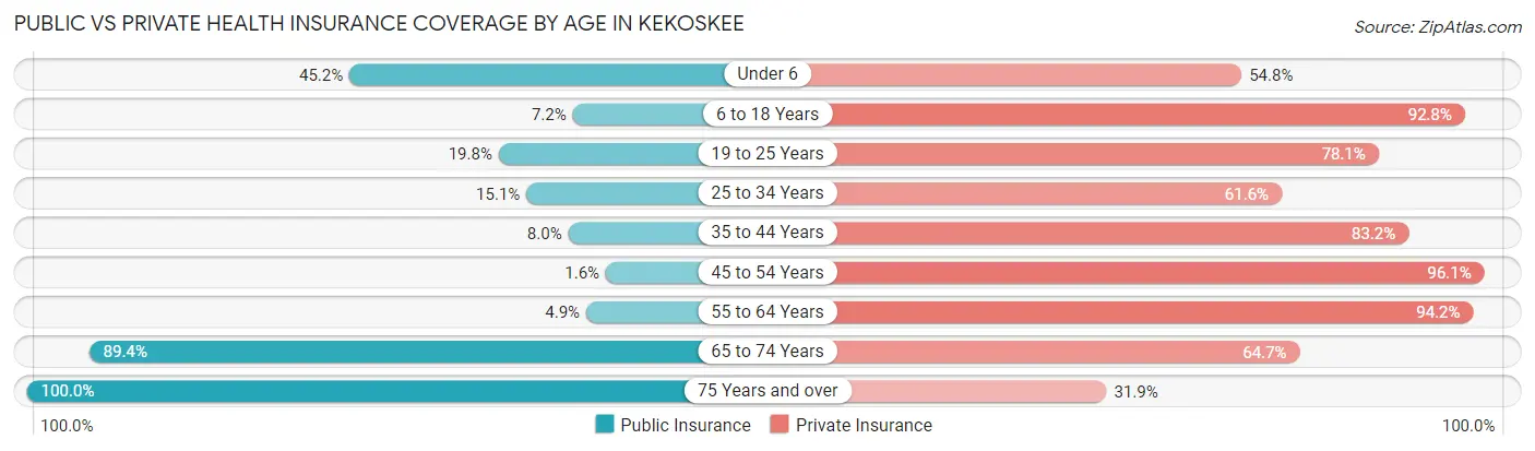 Public vs Private Health Insurance Coverage by Age in Kekoskee