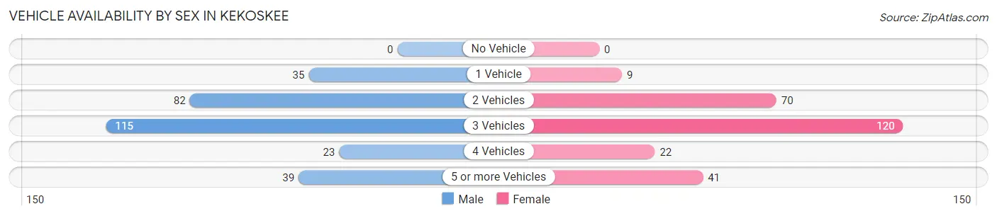 Vehicle Availability by Sex in Kekoskee