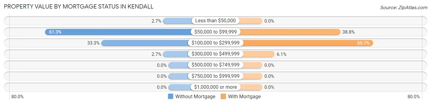 Property Value by Mortgage Status in Kendall