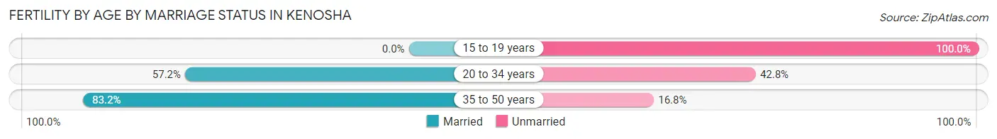 Female Fertility by Age by Marriage Status in Kenosha