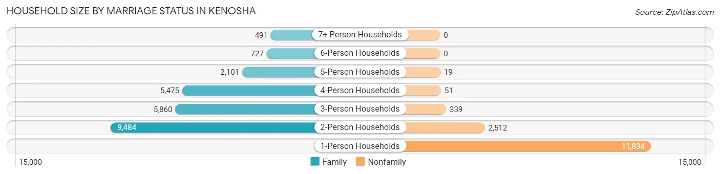 Household Size by Marriage Status in Kenosha
