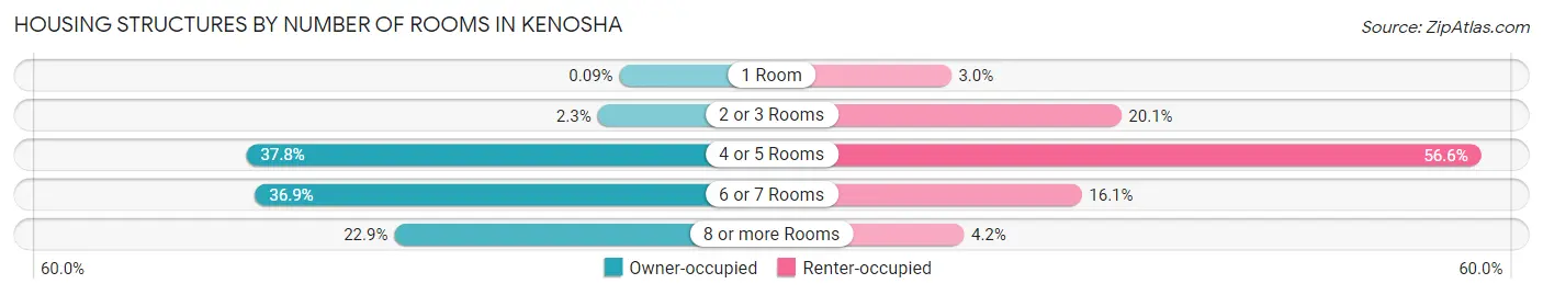 Housing Structures by Number of Rooms in Kenosha