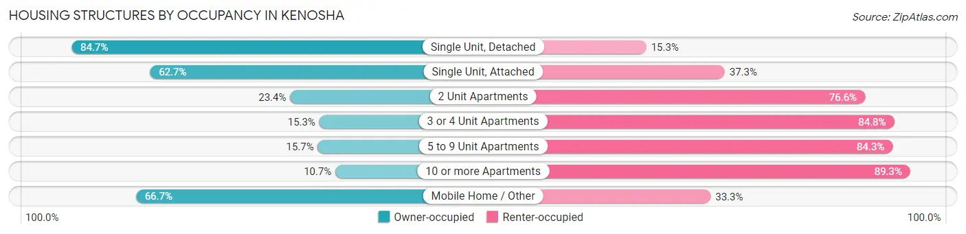 Housing Structures by Occupancy in Kenosha