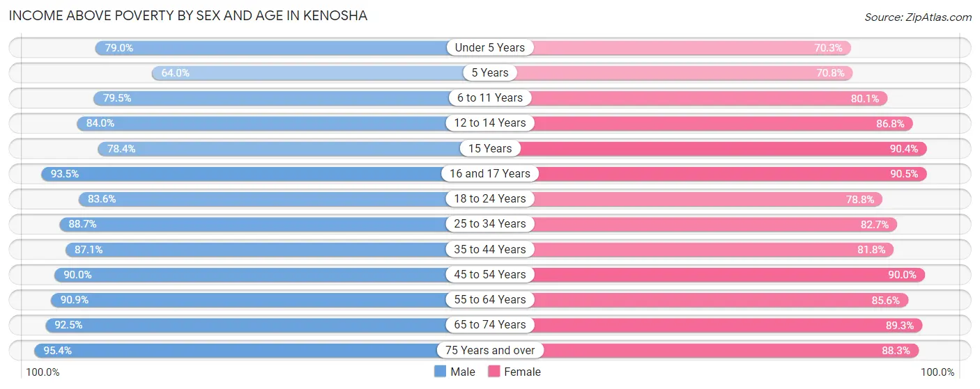 Income Above Poverty by Sex and Age in Kenosha