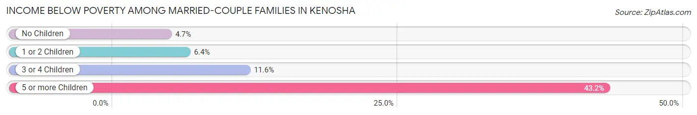 Income Below Poverty Among Married-Couple Families in Kenosha