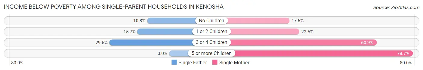 Income Below Poverty Among Single-Parent Households in Kenosha
