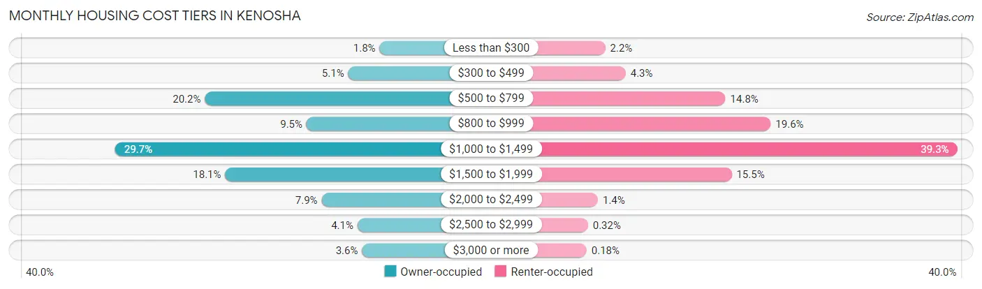 Monthly Housing Cost Tiers in Kenosha