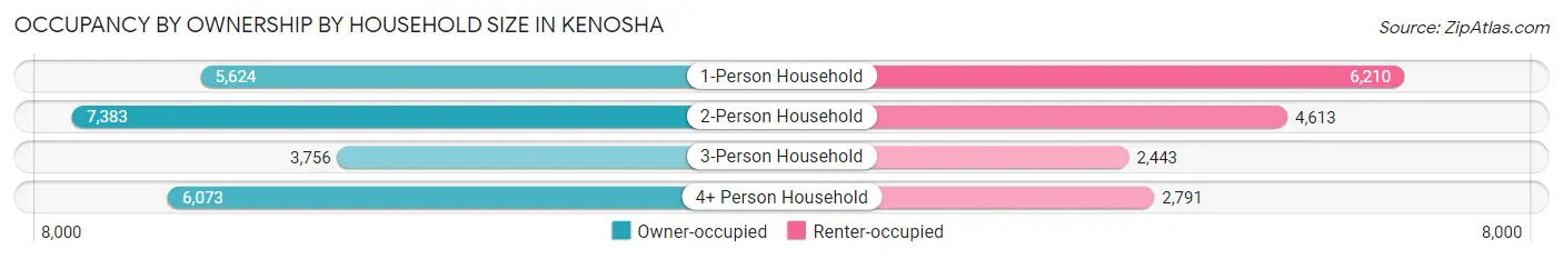 Occupancy by Ownership by Household Size in Kenosha
