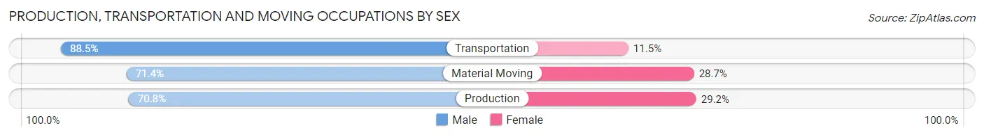Production, Transportation and Moving Occupations by Sex in Kenosha