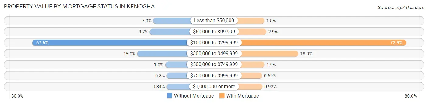 Property Value by Mortgage Status in Kenosha