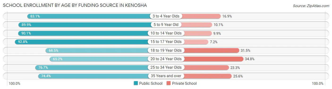 School Enrollment by Age by Funding Source in Kenosha