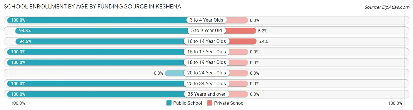 School Enrollment by Age by Funding Source in Keshena