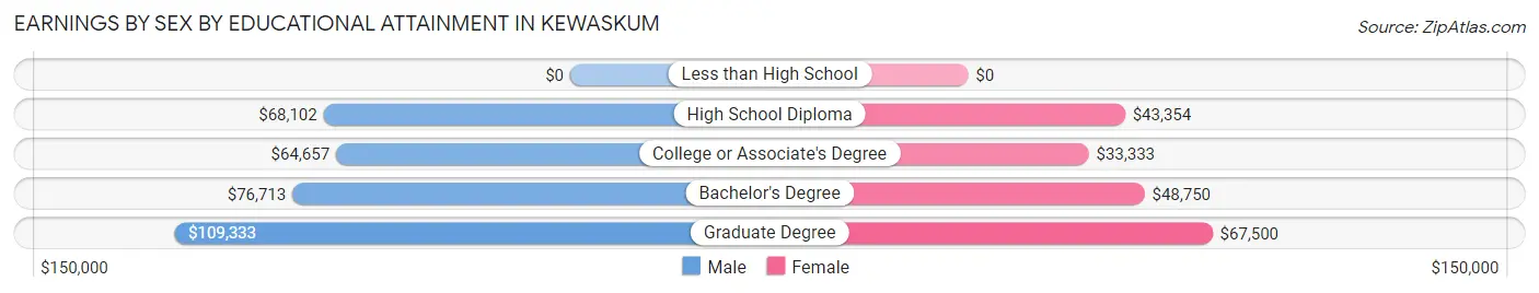 Earnings by Sex by Educational Attainment in Kewaskum