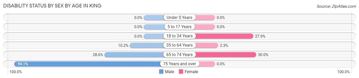 Disability Status by Sex by Age in King