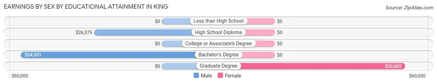 Earnings by Sex by Educational Attainment in King