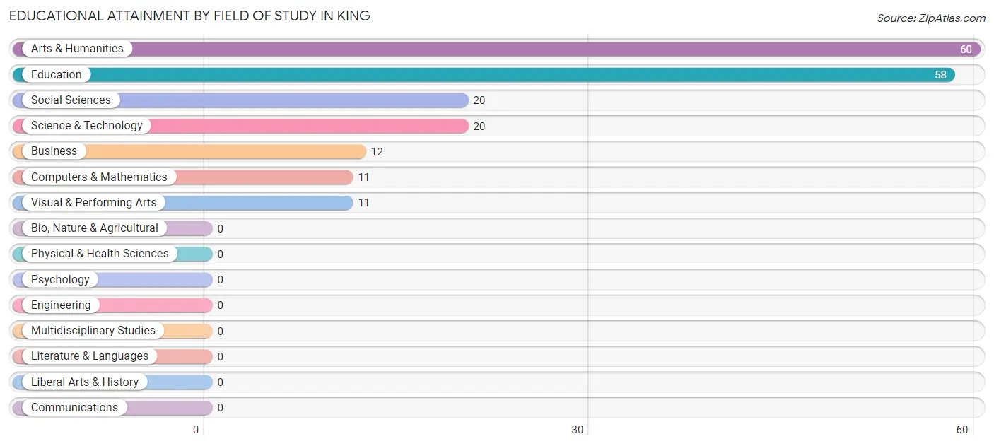 Educational Attainment by Field of Study in King