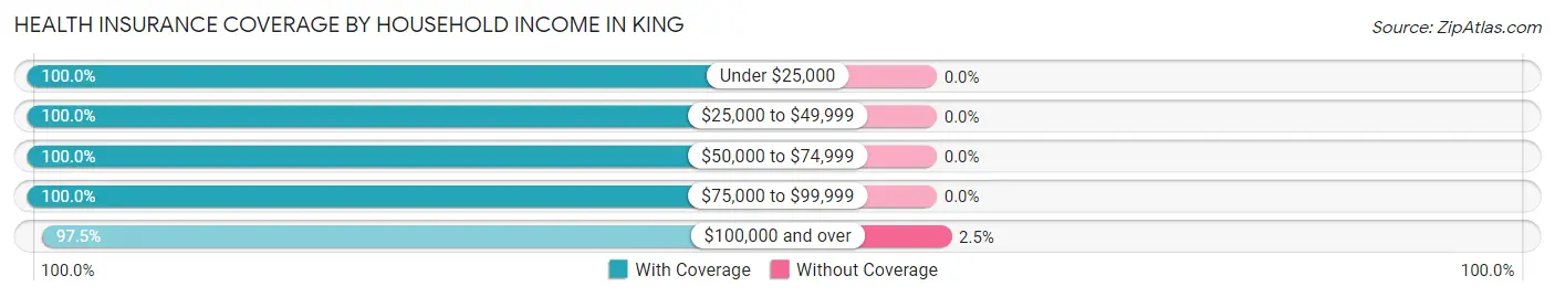 Health Insurance Coverage by Household Income in King