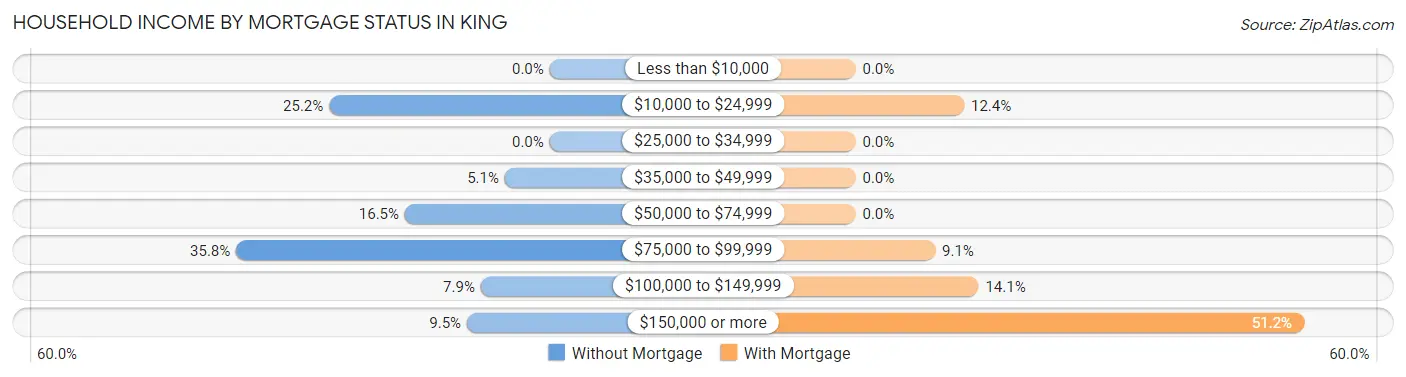 Household Income by Mortgage Status in King