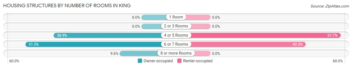 Housing Structures by Number of Rooms in King