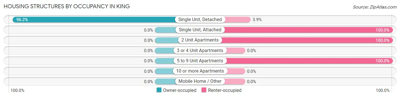 Housing Structures by Occupancy in King