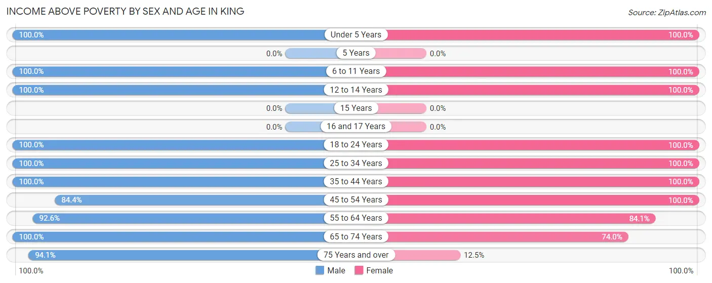 Income Above Poverty by Sex and Age in King