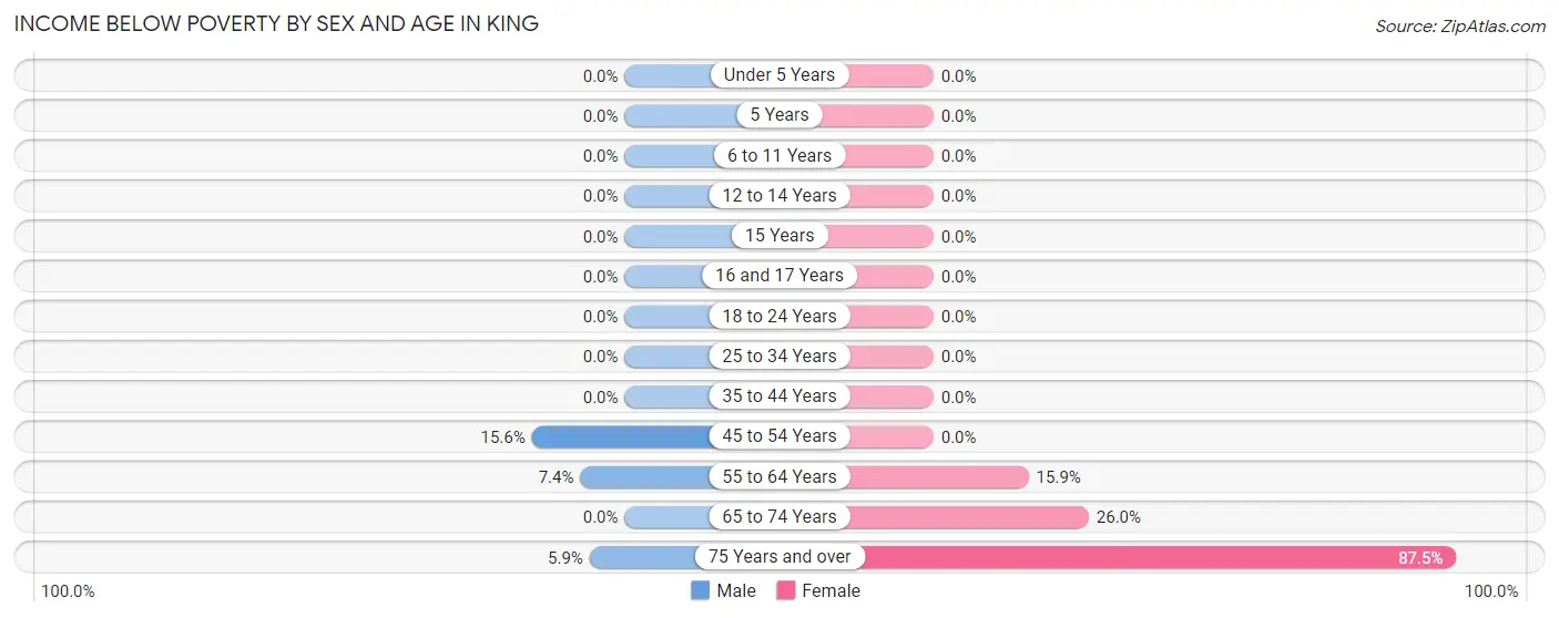 Income Below Poverty by Sex and Age in King
