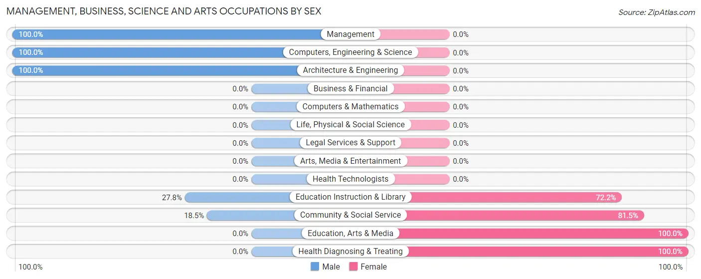 Management, Business, Science and Arts Occupations by Sex in King