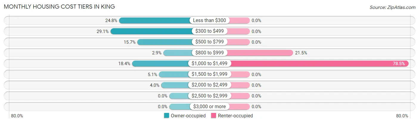 Monthly Housing Cost Tiers in King