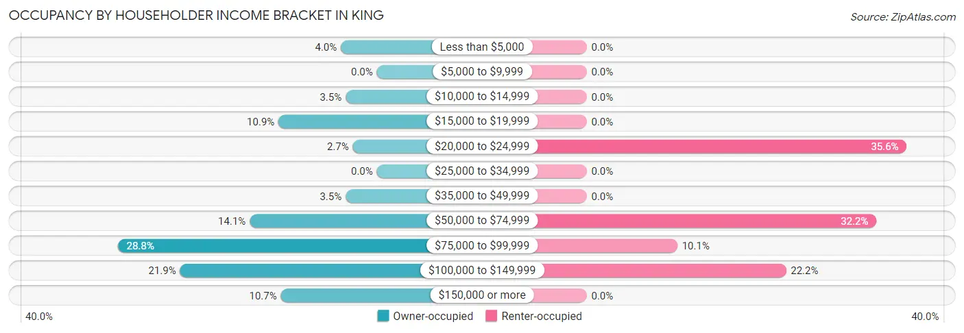 Occupancy by Householder Income Bracket in King