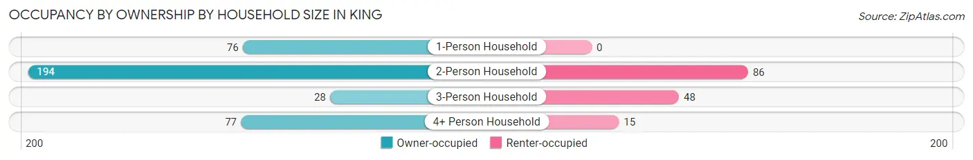 Occupancy by Ownership by Household Size in King