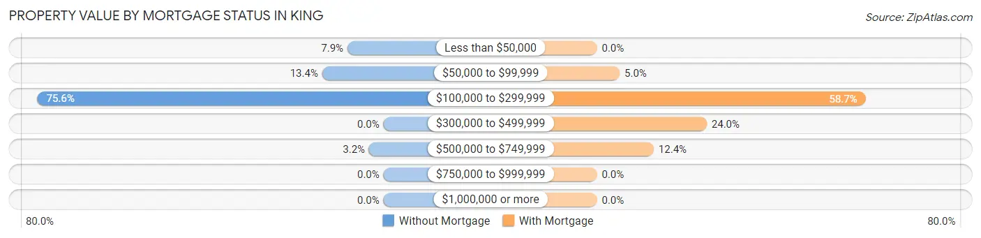Property Value by Mortgage Status in King