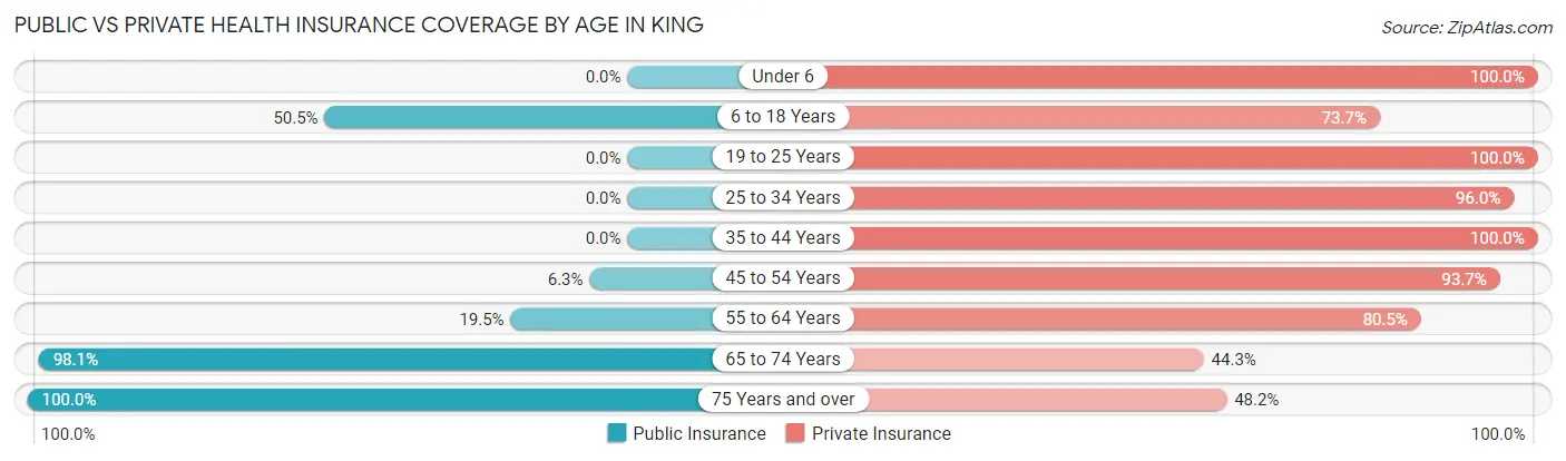 Public vs Private Health Insurance Coverage by Age in King