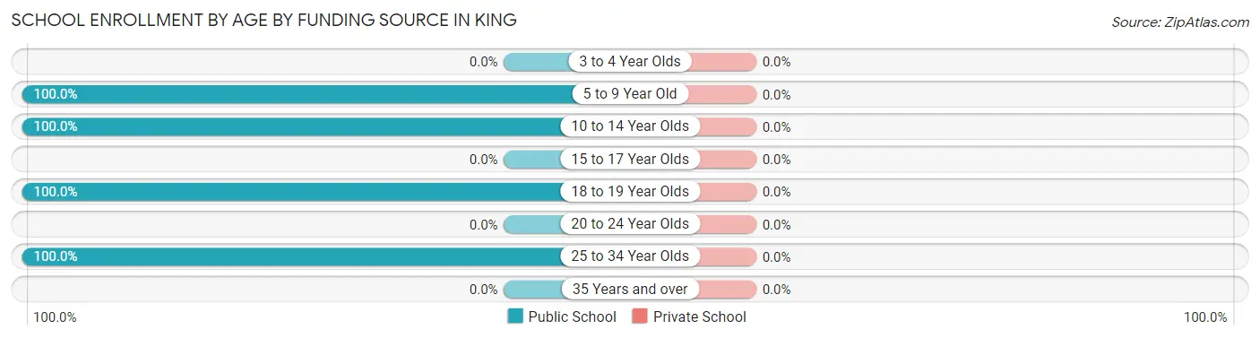 School Enrollment by Age by Funding Source in King