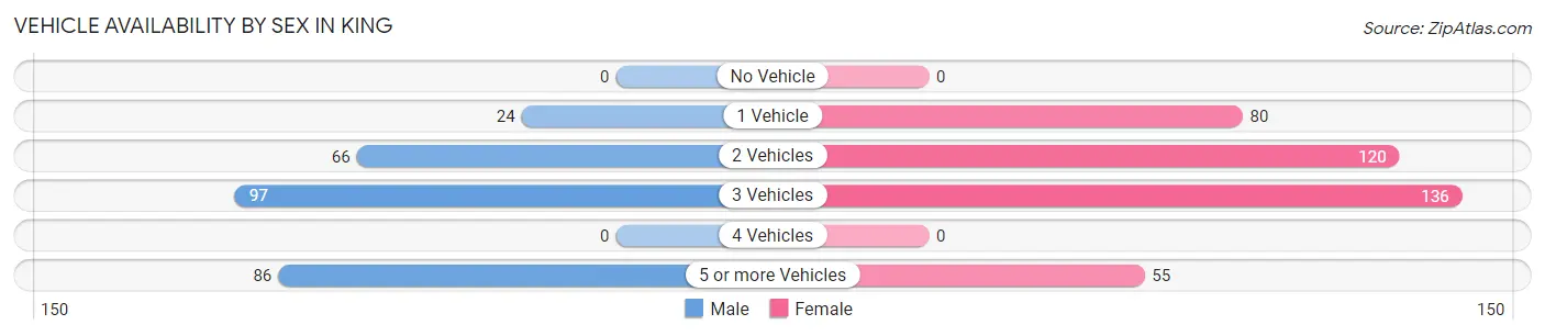Vehicle Availability by Sex in King