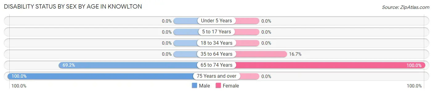 Disability Status by Sex by Age in Knowlton