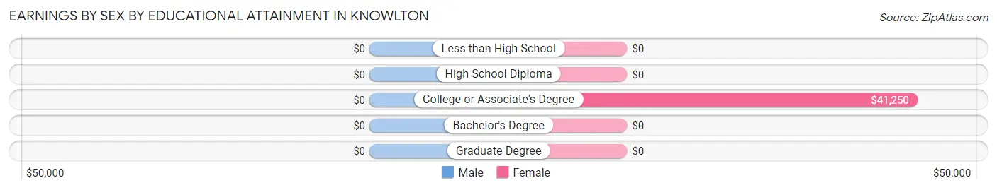 Earnings by Sex by Educational Attainment in Knowlton