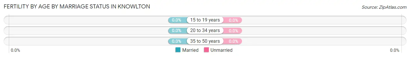 Female Fertility by Age by Marriage Status in Knowlton