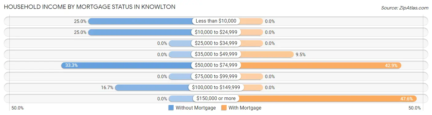Household Income by Mortgage Status in Knowlton