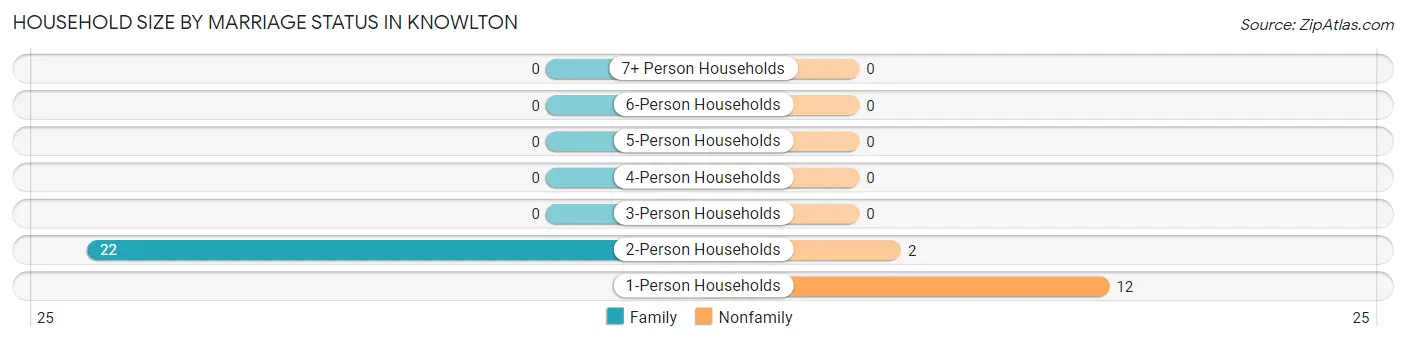 Household Size by Marriage Status in Knowlton