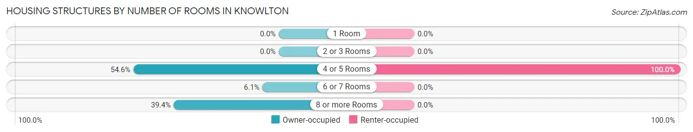 Housing Structures by Number of Rooms in Knowlton