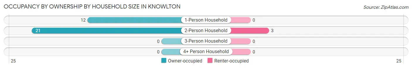 Occupancy by Ownership by Household Size in Knowlton