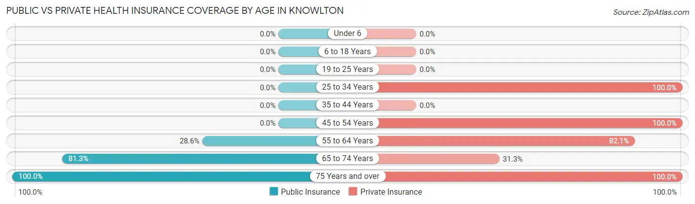Public vs Private Health Insurance Coverage by Age in Knowlton